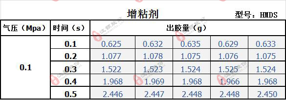 HMDS增粘劑點膠參照表