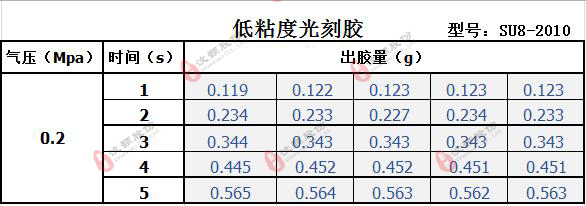 低粘度SU8光刻膠點膠參照表