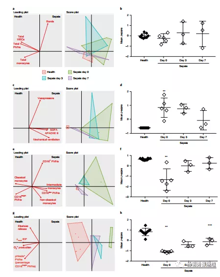 圖5 主成分分析用于研究敗血癥患者嚴重程度與白細胞參數相關性