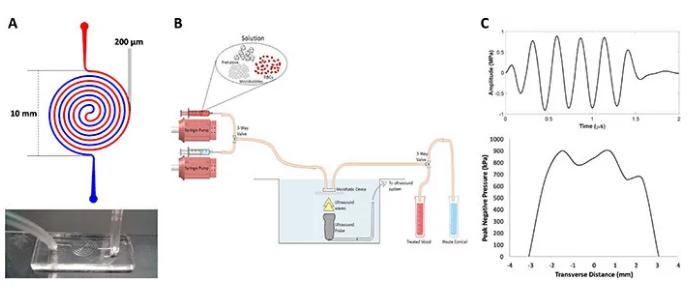 微流控系統工作圖示