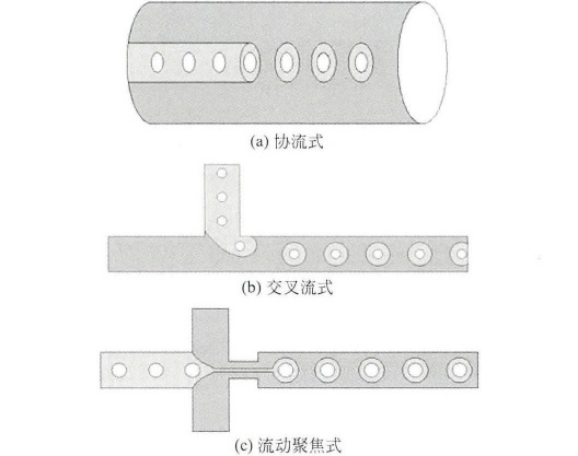 雙乳液制備方法