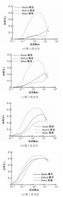 圖６進口速度相同時的混合效果比較