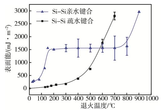 圖2 硅晶圓親水和疏水鍵合的表面結合能與退火溫度的關系