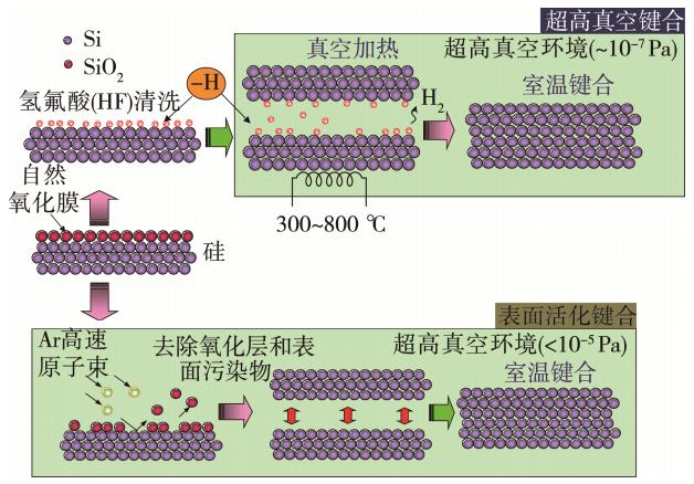 圖3 真空環境中的室溫鍵合原理