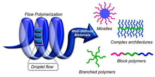 圖1. 流動聚合助力的復雜高分子結構合成。
