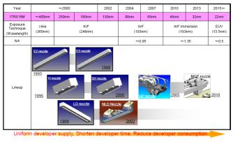 圖1　顯影噴嘴的發展歷程