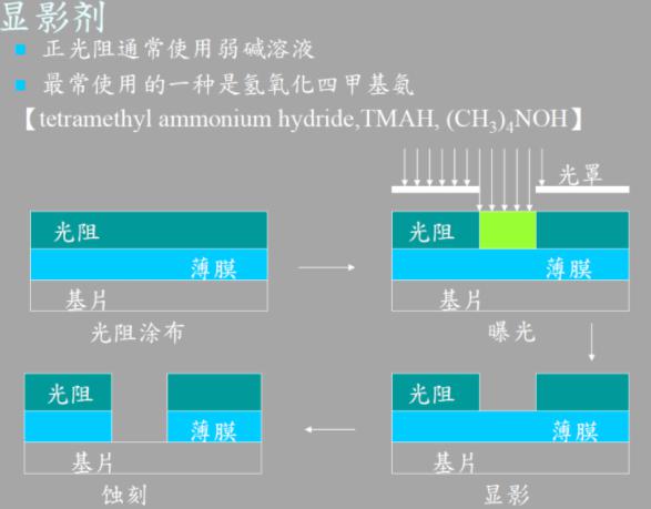 圖3　正光阻顯影成像示意圖