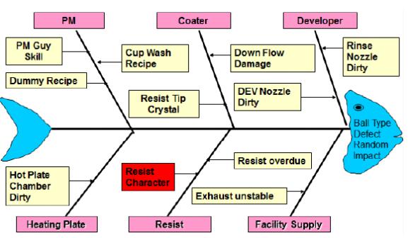 圖6　球型缺陷成因魚骨圖
