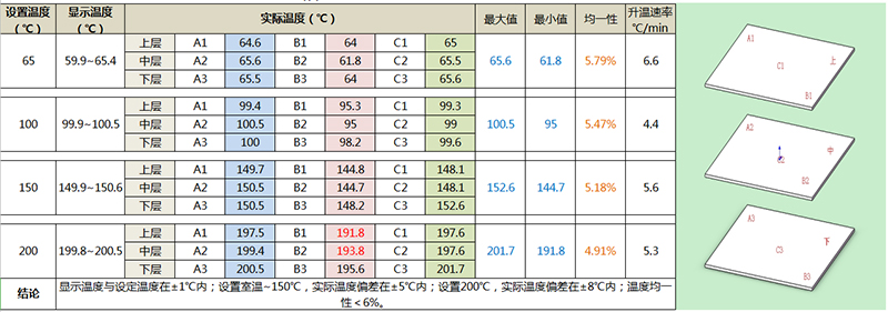 實驗室小型烘箱溫度測試報告